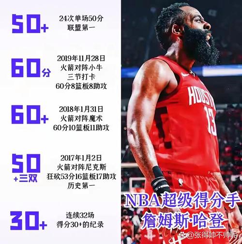 nba 得分排行榜_过去十年NBA篮板数据王_过去十年NBA得分榜前五球员