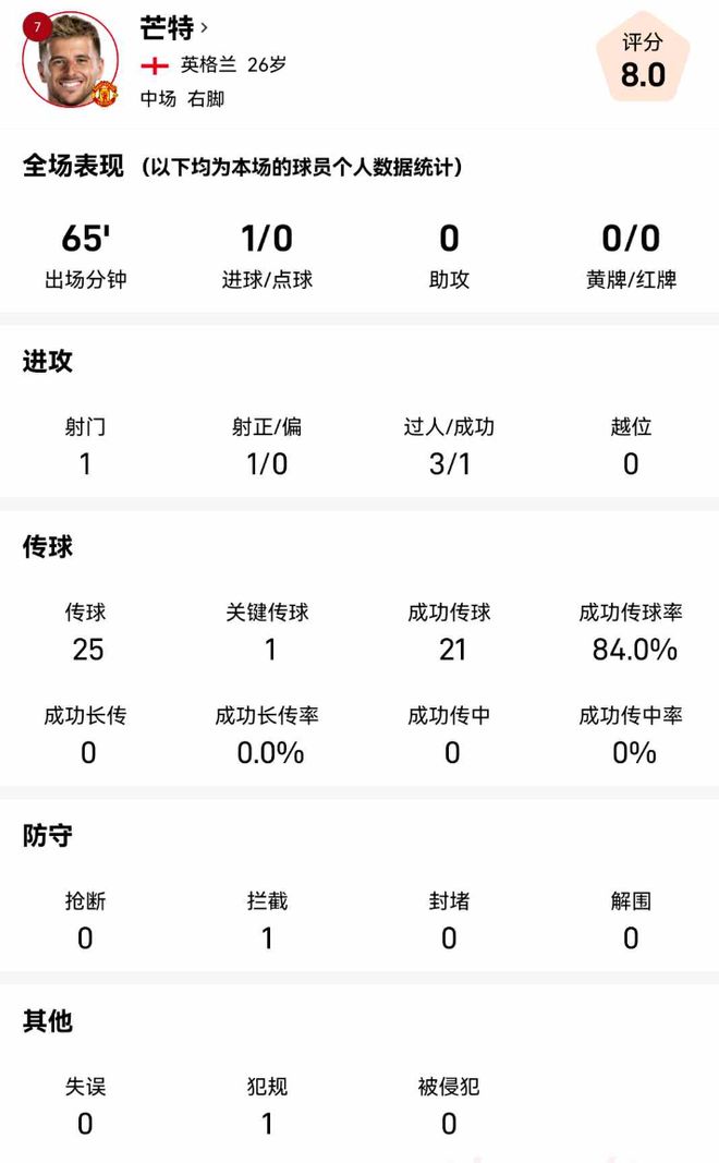 芒特战桑德兰数据：1次射门1粒进球，传球成功率84%